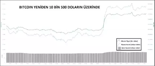 KRİPTOPARA – Bitcoin yeniden 10 bin 500 doların üzerinde
