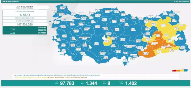 Koronavirüste Bugün: 8 Kişi Hayatını Kaybetti; 1344 Kişi Pozitif Çıktı