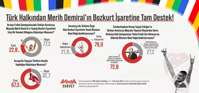 Türk Halkının Yüzde 77'si Merih Demiral'ın Bozkurt İşaretini Irkçı Bulmuyor