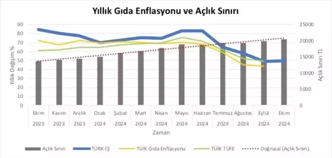 Türk-İş Ekim Ayı Açlık ve Yoksulluk Sınırlarını Açıkladı