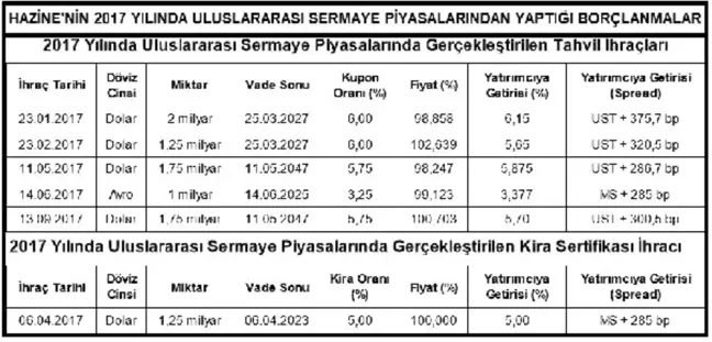 Hazine'nin Dış Piyasalardan Borçlanması 9.1 Milyar Dolara Çıktı