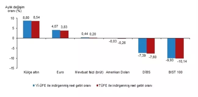 Külçe Altın, Nisan Ayında En Yüksek Reel Getiriyi Sağladı