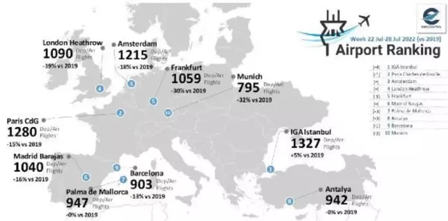 İstanbul Havalimanı bir kez daha Avrupa'nın zirvesinde