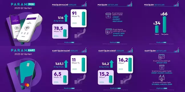 Param 2025 İlk Çeyrek Finansal Sonuçlarını Açıkladı