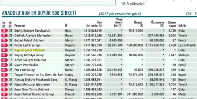 Kayseri Şeker Anadolu'nun En Büyük 30. Şirketi Oldu