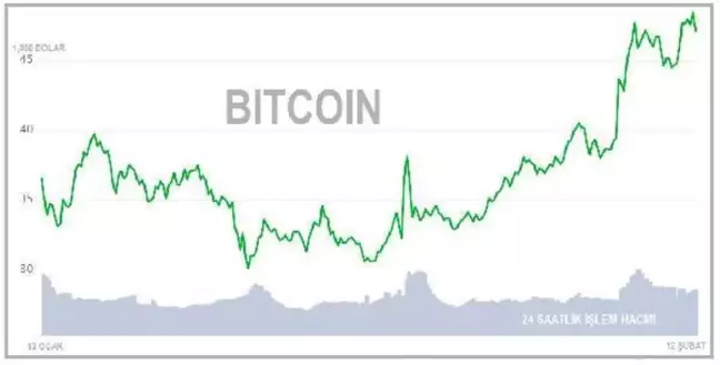 Bitcoin'de yeni zirve 48,745.73 dolar