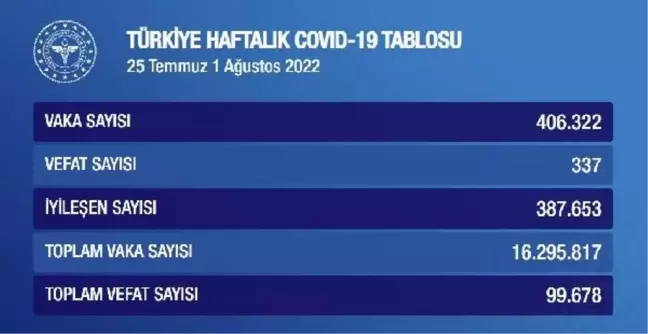 Koronavirüste haftalık vaka sayısı 406 bin 322 oldu