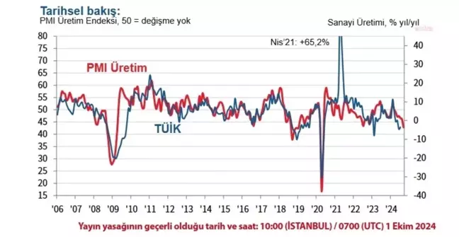 İmalat Sanayisinde Sert Yavaşlama: PMI 44,3'e Geriledi