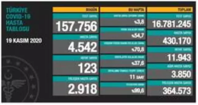 Son dakika haberi | Türkiye'de son 24 saatte 157 bin 756 kişiye Kovid-19 tanısı konuldu, 123 kişi hayatını kaybetti