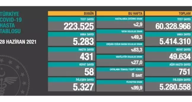 28 Haziran Pazartesi Koronavirüs tablosu açıklandı! 28 Haziran Pazartesi günü Türkiye'de bugün koronavirüsten kaç kişi öldü, kaç kişi iyileşti?