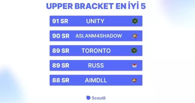 Scoutli VCT Hafta 1 Ana Etkinlik Upper Bracket En İyi 5 oyuncusunu belirledi!