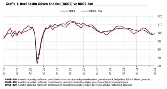 Reel Kesim Güven Endeksi Eylül'de Artış Gözlemlendi