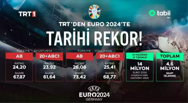 TRT'den EURO 2024'te Tarihi Rekorlar