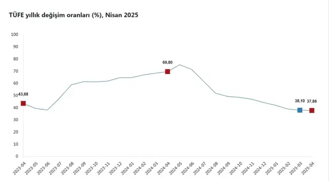 Nisan Ayı Enflasyon Oranları Açıklandı