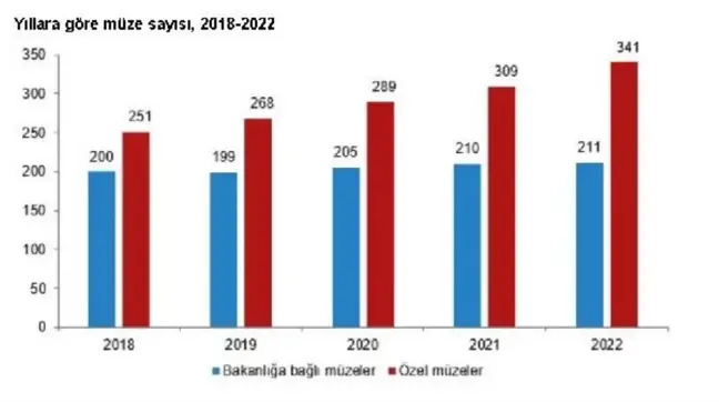 2022'de Müze Sayısı Yüzde 6,4 Arttı