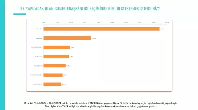 KKTC'de Ersin Tatar, Cumhurbaşkanlığı seçimlerinde yeniden destekleniyor