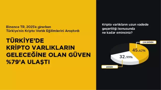 Binance TR 2025 Kripto Varlık Kullanıcı Anketi: Türkiye'de Kripto Varlıkların Geleceğine Olan Güven