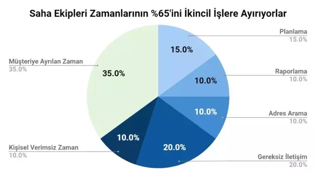 Saha ekipleri zamanlarının yüzde 65'ini boşa harcıyor