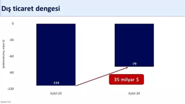 Eylül'de Dış Ticaret Dengesi 35 Milyar Dolar İyileşti