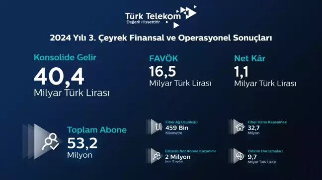 Türk Telekom, üçüncü çeyrek finansal sonuçlarını açıkladı