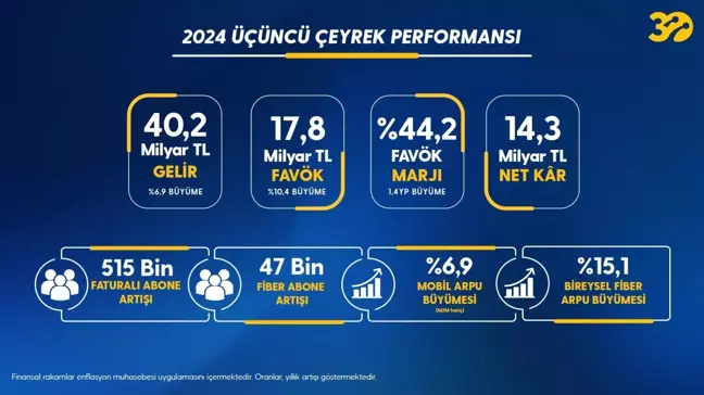 Turkcell, yılın 3'üncü çeyreğine ilişkin finansal sonuçları açıkladı