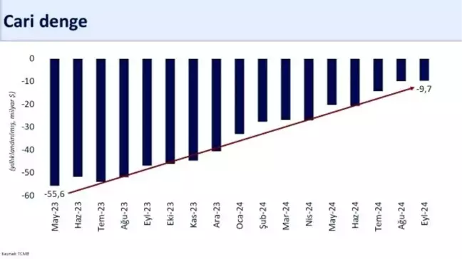 Cari Açık Eylülde 10 Milyar Doların Altında