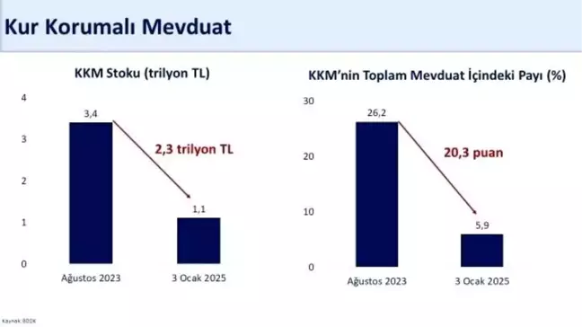 Kur Korumalı Mevduat Stoku 72 Haftadır Azalıyor