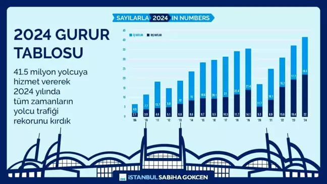 İstanbul Sabiha Gökçen Havalimanı 2024'te İç Hatlarda Birinci Tercih