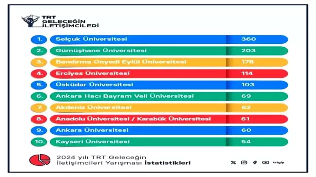 Karabük Üniversitesi, TRT Yarışmasında 8. Sırada