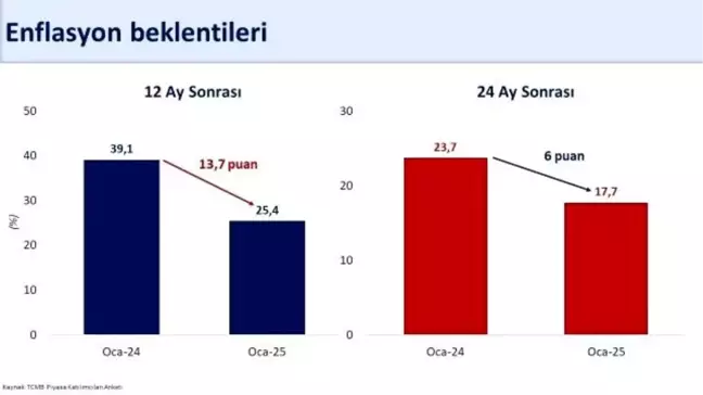 Hazine Bakanı Şimşek: 2024'te Enflasyon 20 Puan Azalacak