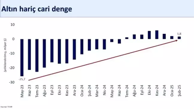 Cari Açık 12,8 Milyar Dolar, Bakan Şimşek OVP Hedefinden Düşük Gerçekleşecek