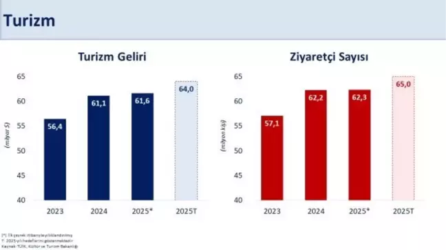 Bakan Şimşek: 2025'te 64 Milyar Dolar Turizm Geliri Hedefliyoruz