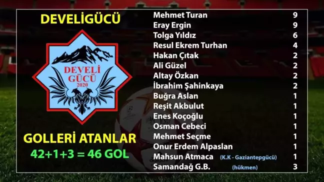 Develigücü, Amatör Lig'de 46 Gol Atarak 4. Sırayı Aldı