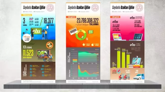Sayılarla Uzaktan Eğitim