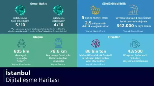 İstanbul'un dijitalleşme potansiyeli New York ve Londra'dan yüksek