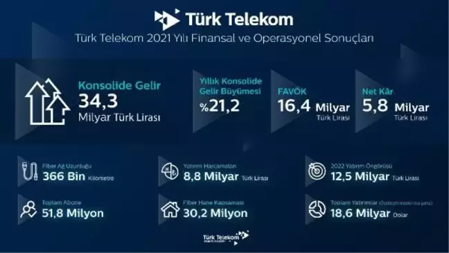 Türk Telekom'dan 2021'de 5,8 milyar TL net kar