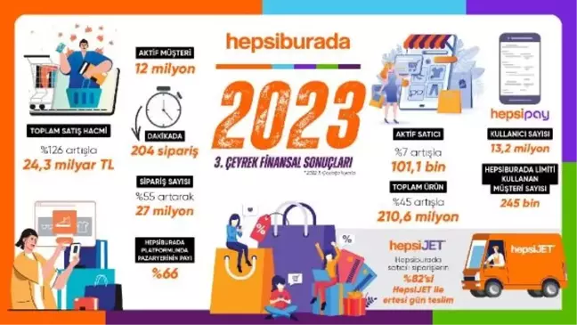 Hepsiburada üçüncü çeyrekte 24,3 milyar TL toplam satış hacmine ulaştı