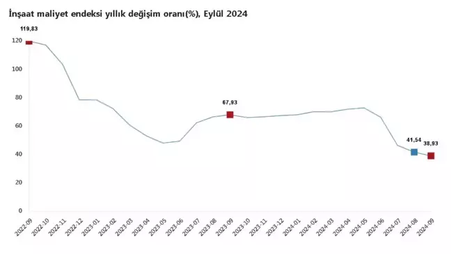 İnşaat Maliyetleri Eylülde Yıllık Yüzde 38,93 Arttı