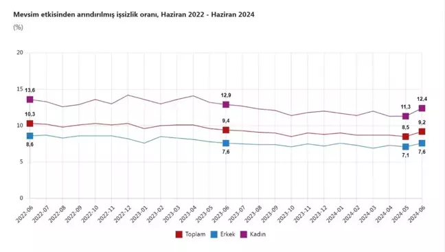 Haziran Ayında İşsizlik Oranı Yüzde 9,2'ye Yükseldi