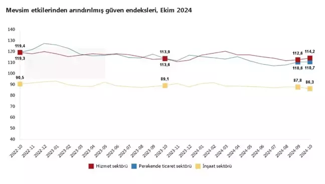 TÜİK Ekim 2024 Güven Endekslerini Açıkladı