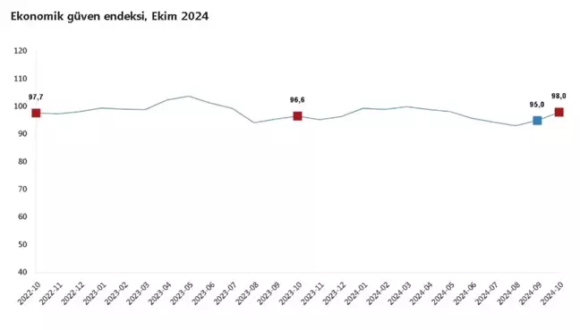 Ekonomik Güven Endeksi Ekim'de Yüzde 3,2 Arttı