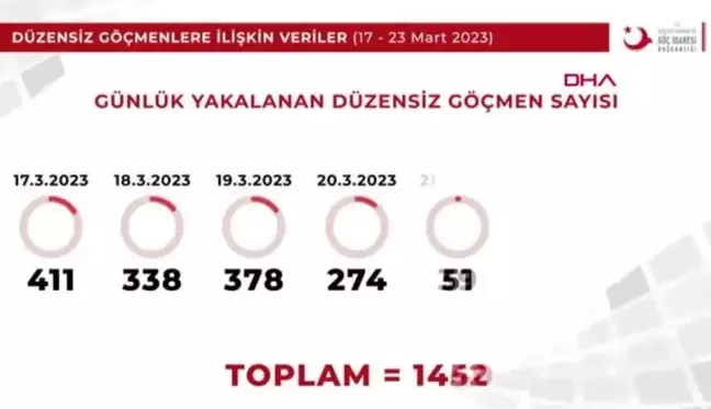 GÖÇ İDARESİ BAŞKANLIĞI 17- 23 MART'TA 2 BİN 527 KAÇAK GÖÇMEN YAKALANDI