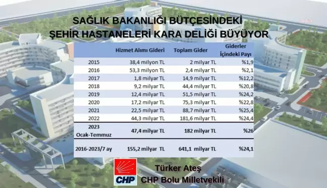 CHP Milletvekili Türker Ateş: Şehir hastanelerine yapılan ödemeler artıyor