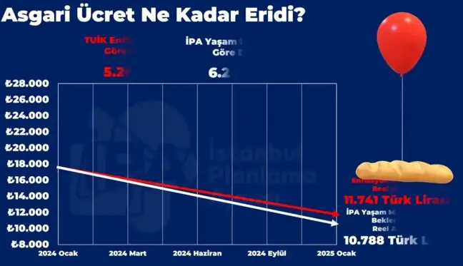 Asgari Ücretin Alım Gücü Yıl Sonunda 11.741 Liraya Düşecek