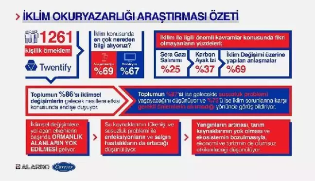 TÜRKİYE'NİN İKLİM OKURYAZARLIĞI SEVİYESİ ÖLÇÜLDÜ; YÜZDE 87 SUSUZLUKTAN KORKUYOR