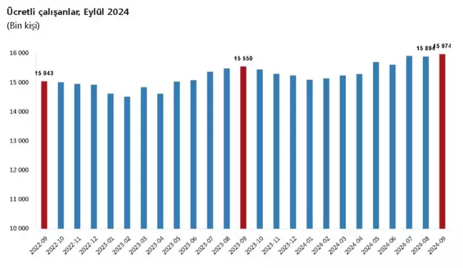 Eylül 2024'te Ücretli Çalışan Sayısında Yıllık Artış