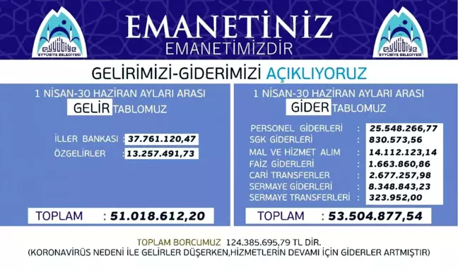 Eyyübiye'nin gelir gider tablosu belli oldu