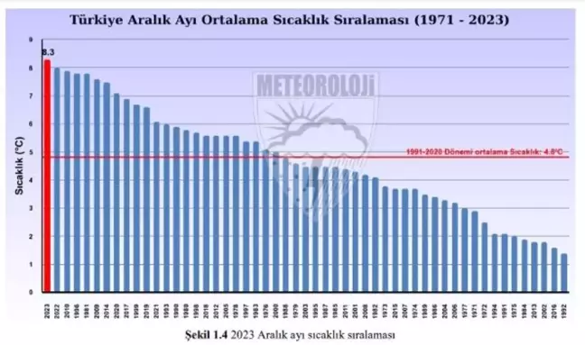 2023 Aralık Ayı Türkiye Genelinde Sıcaklık Rekoru Kırdı