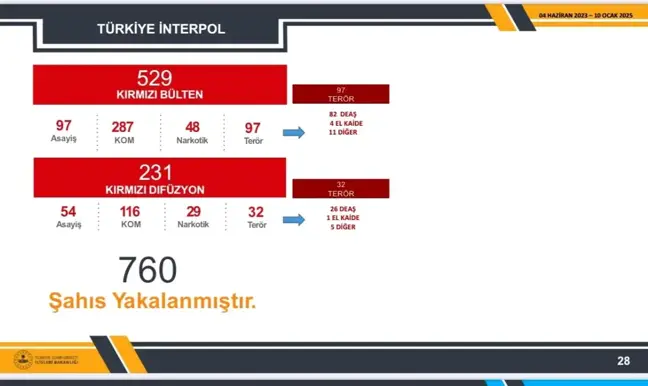 İçişleri Bakanlığı: 760 kişi kırmızı bülten ile yakalandı