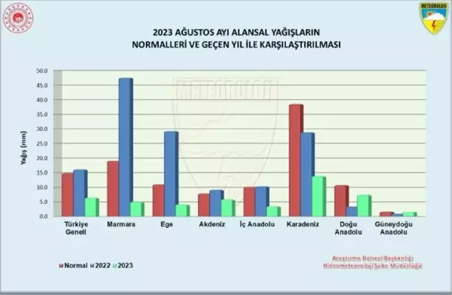 Türkiye'de Ağustos Ayı Yağışları Geçen Yıla Göre Yüzde 60 Azaldı